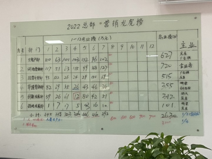 亮出營銷龍虎榜，亮出總部營銷部門的新思路